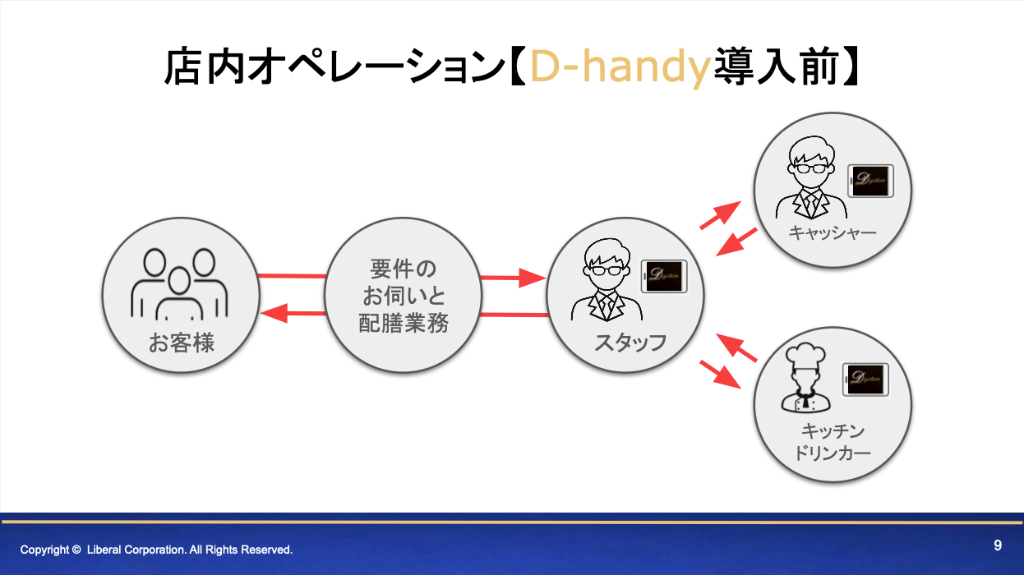 D-handy導入後のBefore & After