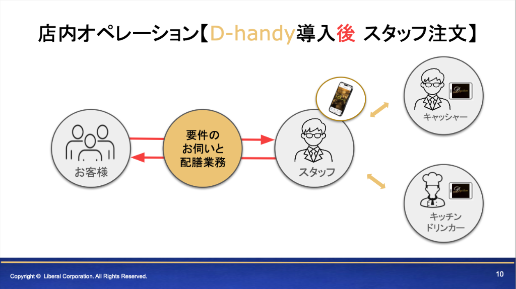 店内オペレーション【D-handy導入前】