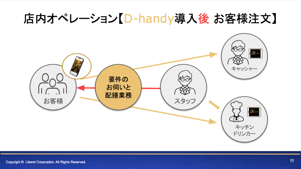 店内オペレーション【D-handy導入後 スタッフ注文】