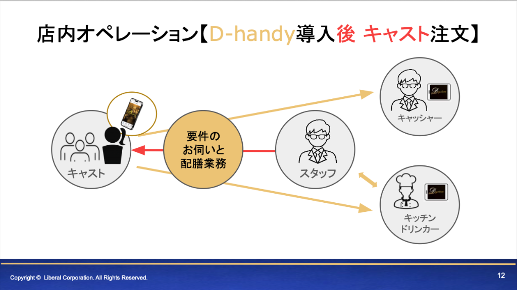 店内オペレーション【D-handy導入後 お客様注文】