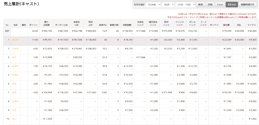 D-systemのキャスト別売上集計画面